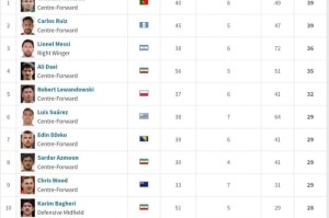 世预赛历史射手榜C罗鲁伊斯39球并列第一梅西36球第三