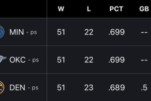 亿万28娱乐-【观察】三选一！今年的西部头名争夺战很佛系